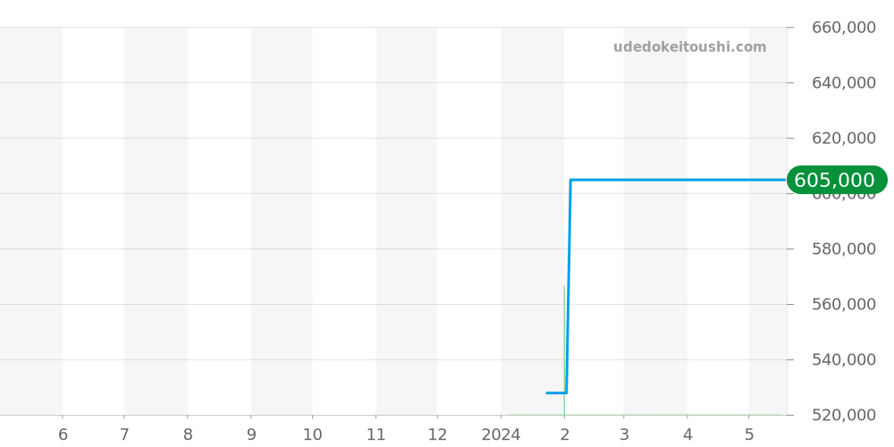 649.7.S.12P.66.CVK - センチュリー アレグリア 価格・相場チャート(平均値, 1年)