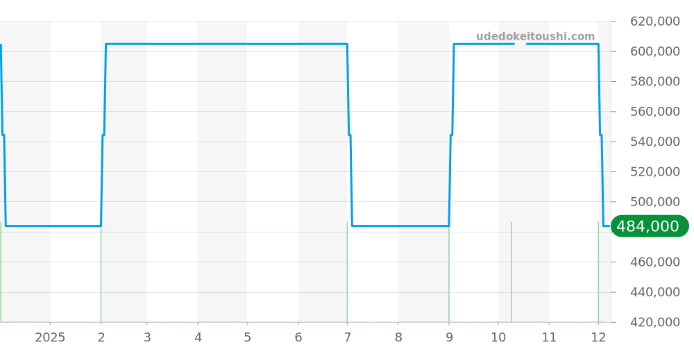 649.7.S.12P.66.CVK - センチュリー アレグリア 価格・相場チャート(平均値, 1年)