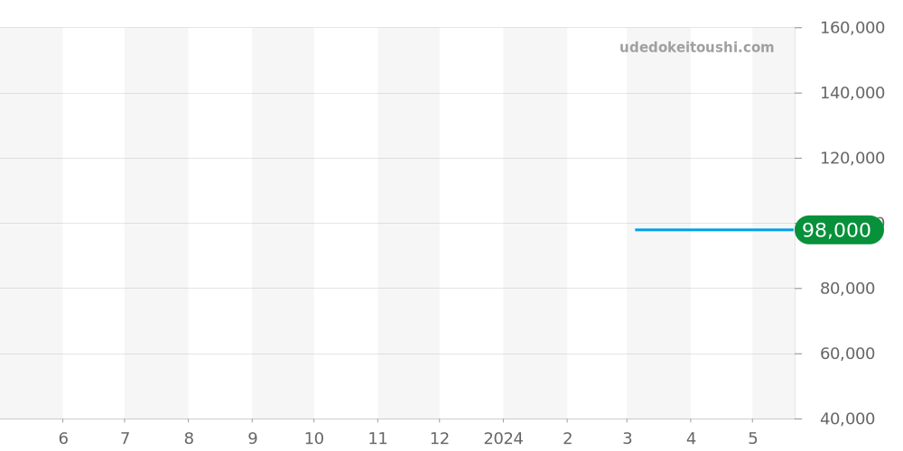 684.7.U.75i.12.SC - センチュリー ファーストクラス 価格・相場チャート(平均値, 1年)
