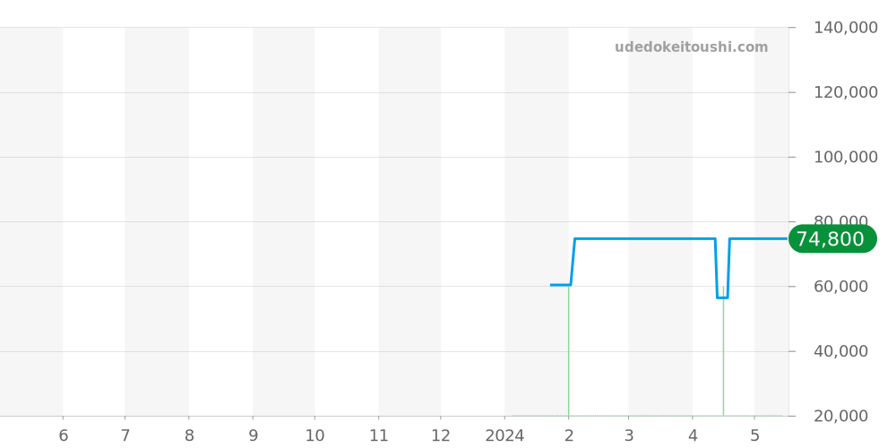 684.7.U.M3i.12.SC - センチュリー ファーストクラス 価格・相場チャート(平均値, 1年)