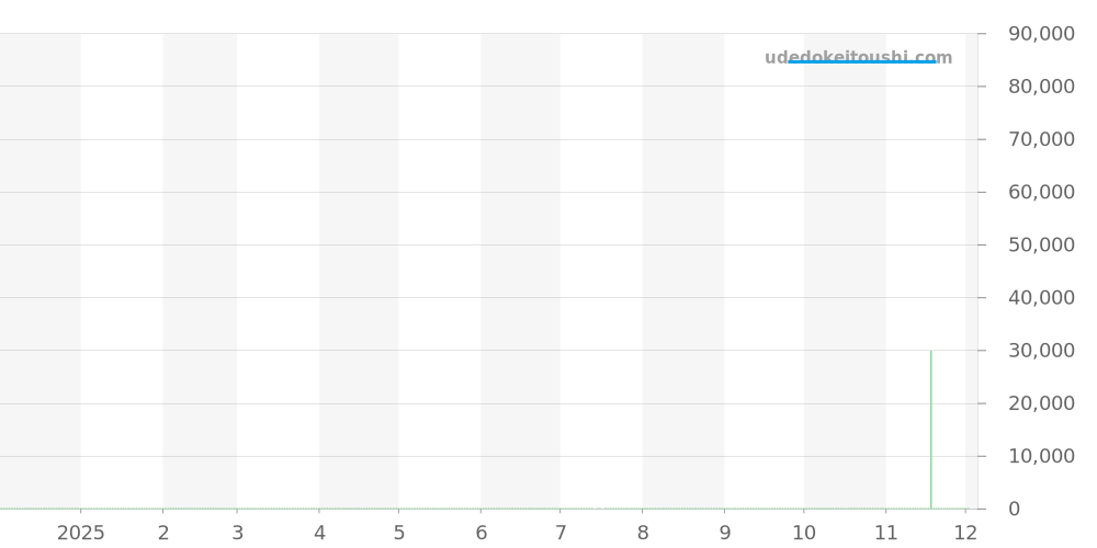 832.7.S.12X.12.KLO - センチュリー クチュール 価格・相場チャート(平均値, 1年)