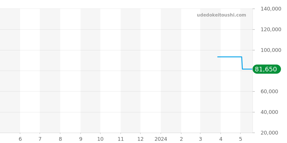 832.7.S.203.12.SML - センチュリー クチュール 価格・相場チャート(平均値, 1年)