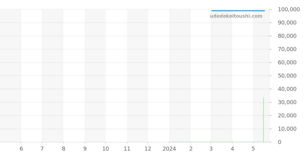 832.7.S.2D3.12.SMD - センチュリー クチュール 価格・相場チャート(平均値, 1年)