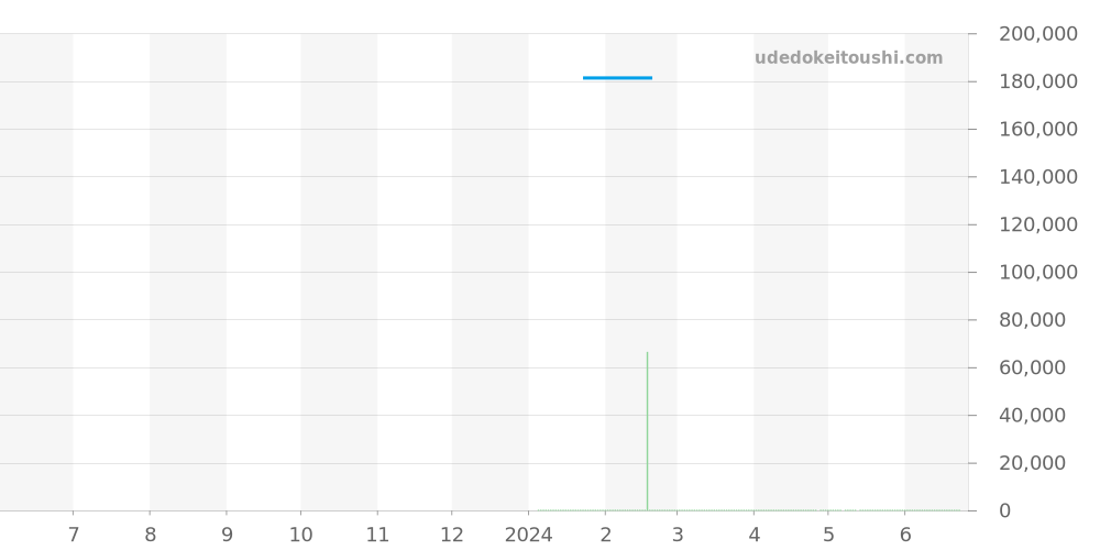966.7.F.M20.50.KWG - センチュリー ボレロ 価格・相場チャート(平均値, 1年)