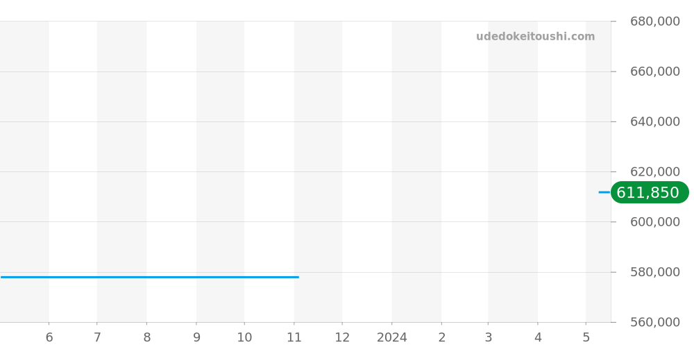 01.0240.410/02.C495 - ゼニス エルプリメロ 価格・相場チャート(平均値, 1年)