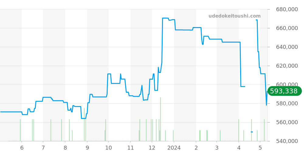 01.0240.410 - ゼニス エルプリメロ 価格・相場チャート(平均値, 1年)