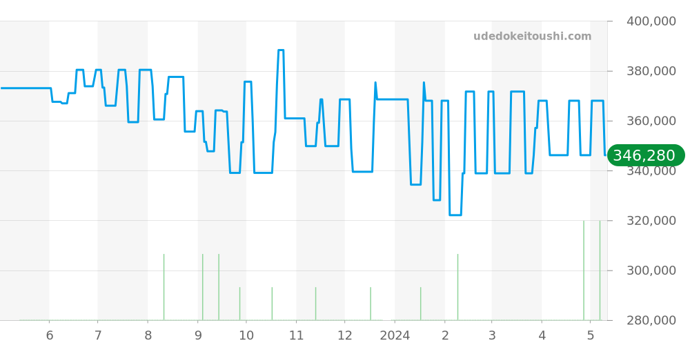 01.0500.420 - ゼニス エルプリメロ 価格・相場チャート(平均値, 1年)
