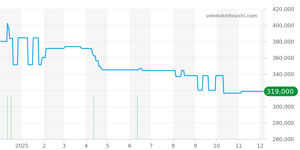 01.0500.420 - ゼニス エルプリメロ 価格・相場チャート(平均値, 1年)
