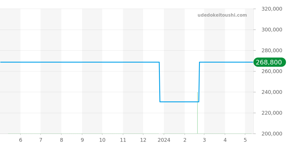 01/02.0450.680 - ゼニス ポートロワイヤル 価格・相場チャート(平均値, 1年)