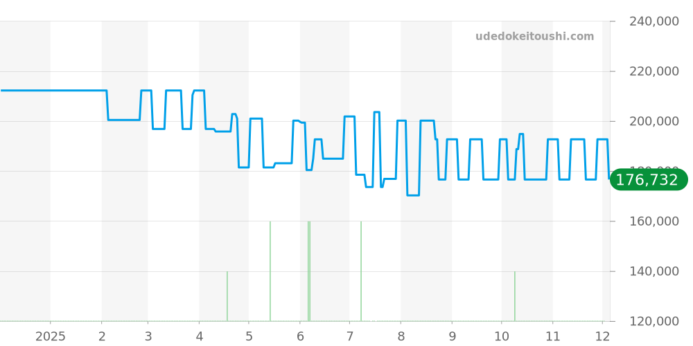 01/02.0450.680 - ゼニス ポートロワイヤル 価格・相場チャート(平均値, 1年)