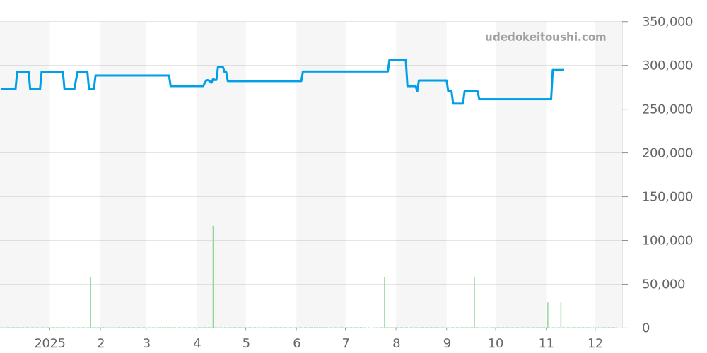 01/02.0451.400 - ゼニス ポートロワイヤル 価格・相場チャート(平均値, 1年)
