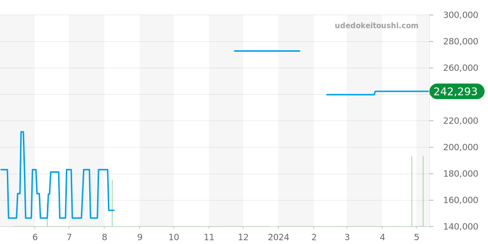 01/02.0451.680 - ゼニス ポートロワイヤル 価格・相場チャート(平均値, 1年)