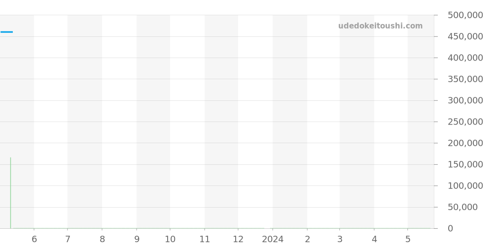 02.0240.410/01 - ゼニス エルプリメロ 価格・相場チャート(平均値, 1年)