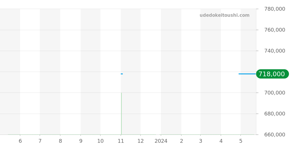 02.0240.410/02.M241 - ゼニス エルプリメロ 価格・相場チャート(平均値, 1年)