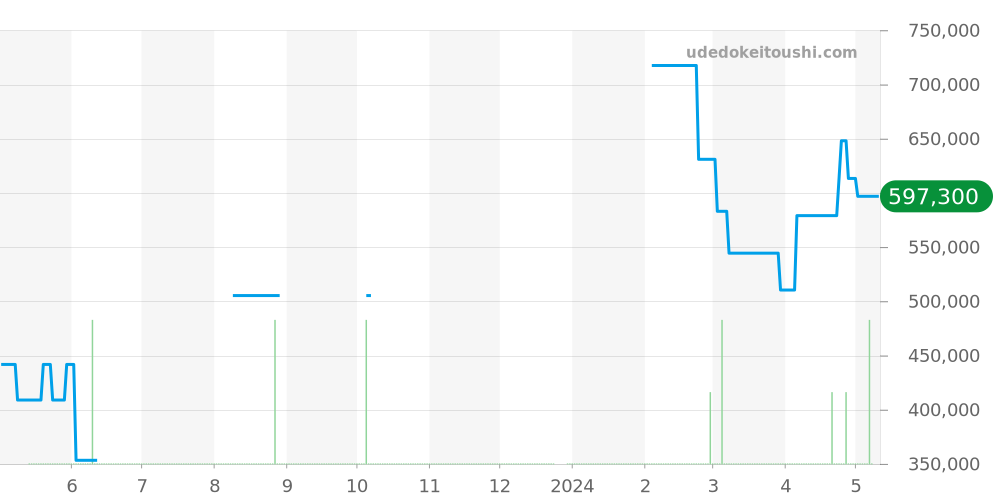 02.0240.410 - ゼニス エルプリメロ 価格・相場チャート(平均値, 1年)