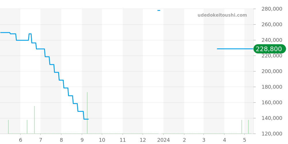 02.0250.684 - ゼニス ポートロワイヤル 価格・相場チャート(平均値, 1年)