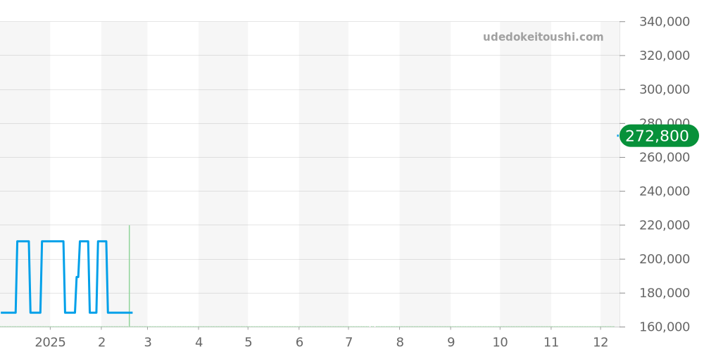 02.0250.684 - ゼニス ポートロワイヤル 価格・相場チャート(平均値, 1年)