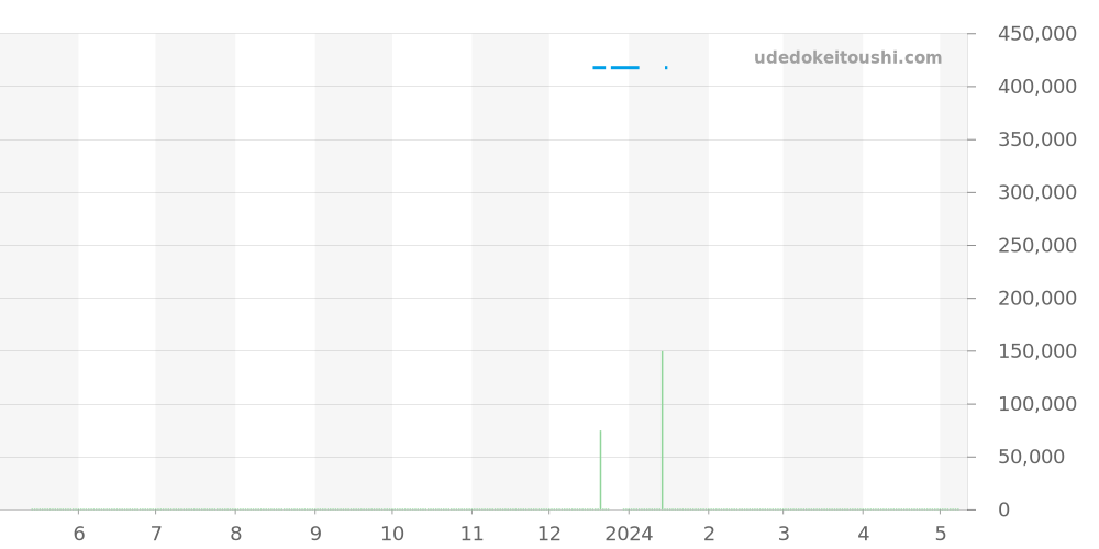 02.0451.400/22.M451 - ゼニス ポートロワイヤル 価格・相場チャート(平均値, 1年)