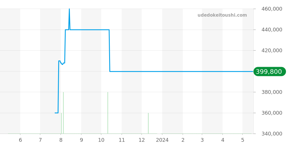 02.0500.400/24 - ゼニス エルプリメロ 価格・相場チャート(平均値, 1年)