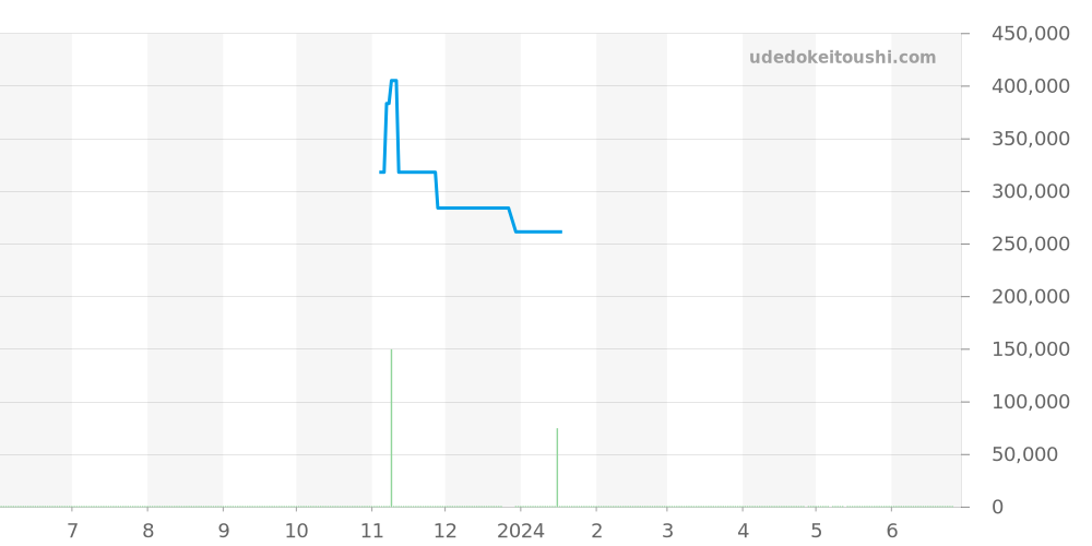 02.0500.420/04.M501 - ゼニス エルプリメロ 価格・相場チャート(平均値, 1年)