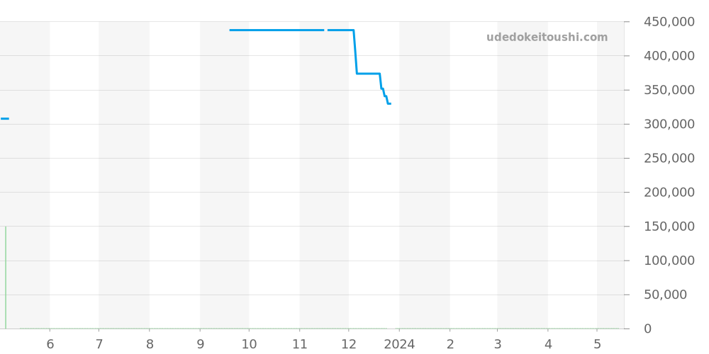 02.0500.420/24.M501 - ゼニス エルプリメロ 価格・相場チャート(平均値, 1年)