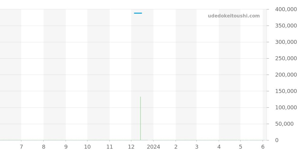 02.0500.420/24 - ゼニス エルプリメロ 価格・相場チャート(平均値, 1年)