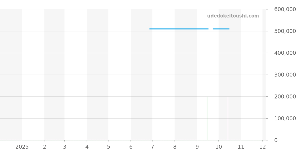 02.0500.420/24 - ゼニス エルプリメロ 価格・相場チャート(平均値, 1年)