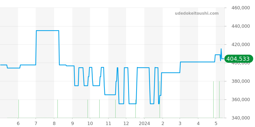 02.0501.400 - ゼニス エルプリメロ 価格・相場チャート(平均値, 1年)