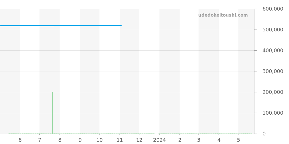 03.0240.4021/01.M240 - ゼニス エルプリメロ 価格・相場チャート(平均値, 1年)