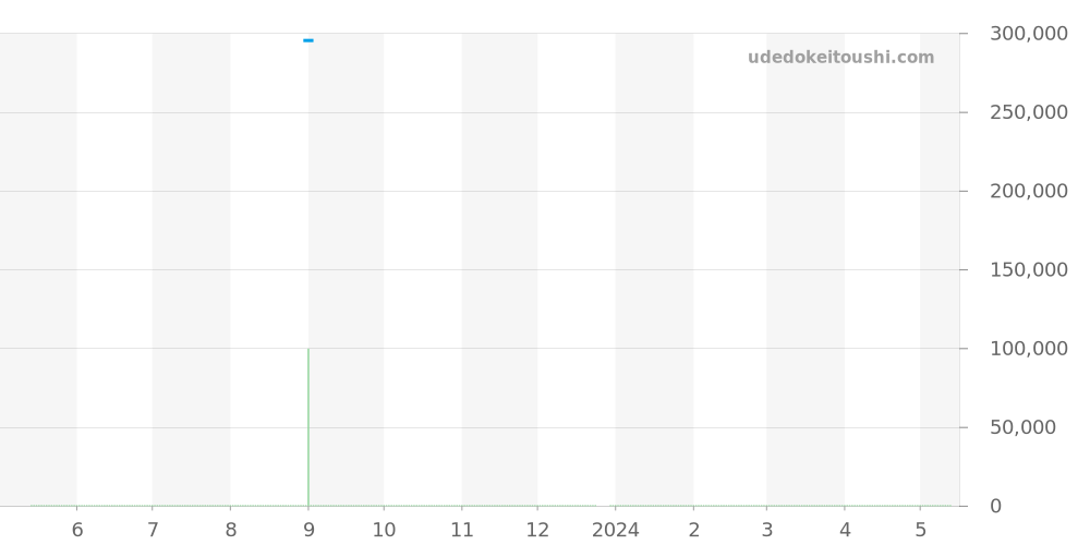 03.0240.4021/02.C495 - ゼニス エルプリメロ 価格・相場チャート(平均値, 1年)