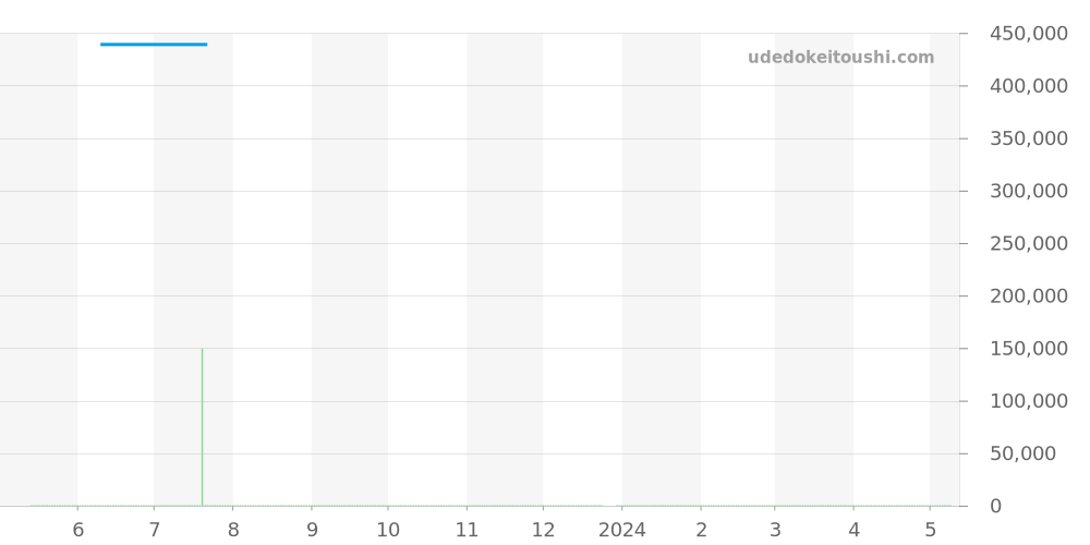 03.0240.4021/21.C495 - ゼニス エルプリメロ 価格・相場チャート(平均値, 1年)