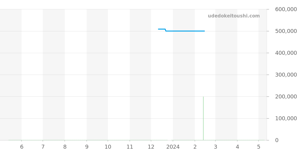 03.0240.4021/21.M240 - ゼニス エルプリメロ 価格・相場チャート(平均値, 1年)