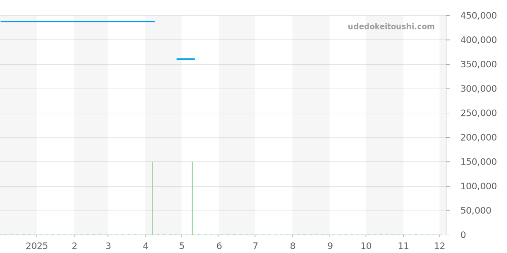 03.0240.4021/21.M240 - ゼニス エルプリメロ 価格・相場チャート(平均値, 1年)