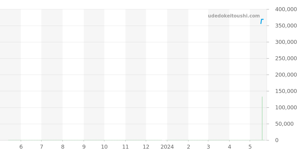 03.0240.4021/22.C495 - ゼニス エルプリメロ 価格・相場チャート(平均値, 1年)