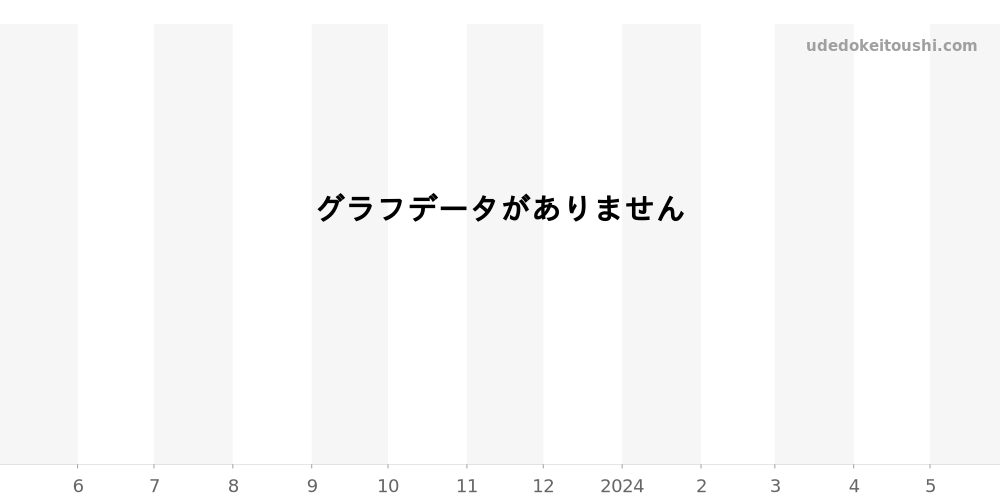 03.0240.4021/73.C495 - ゼニス エルプリメロ 価格・相場チャート(平均値, 1年)