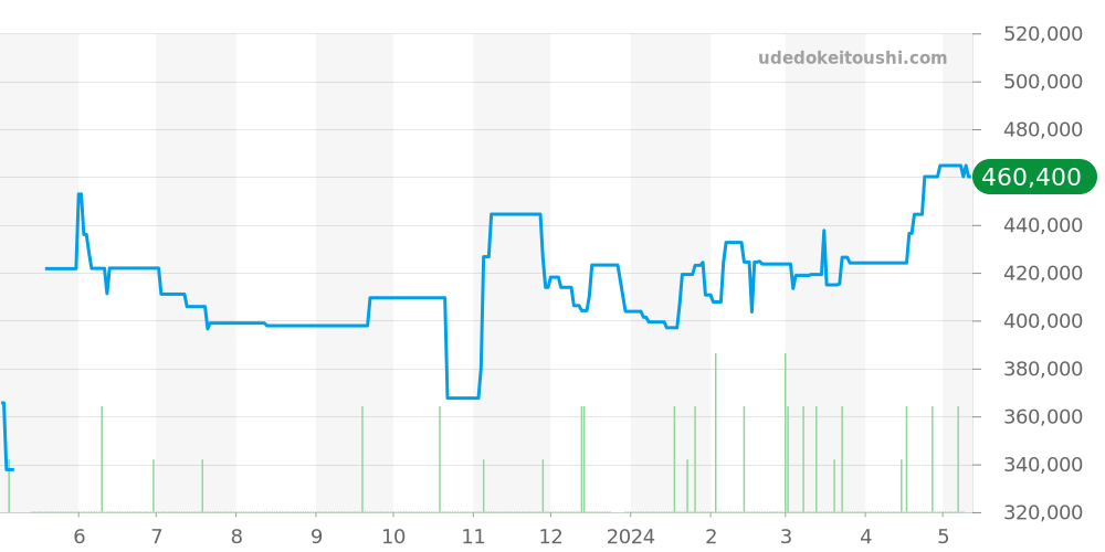 03.0240.4021 - ゼニス エルプリメロ 価格・相場チャート(平均値, 1年)