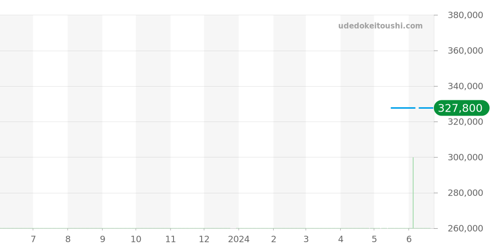 03.0510.4002/01.C492 - ゼニス エルプリメロ 価格・相場チャート(平均値, 1年)