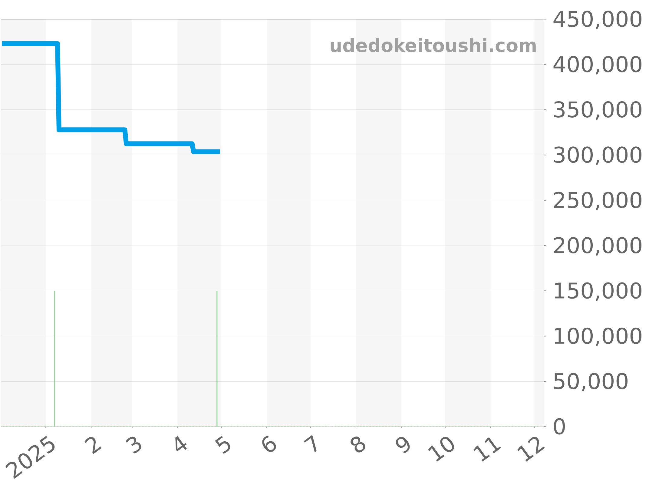 03.0510.4002/01.M510 チャート（過去1年）
