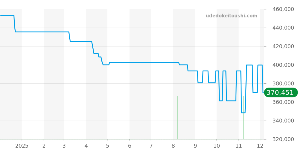 03.0516.4000 - ゼニス デファイ 価格・相場チャート(平均値, 1年)