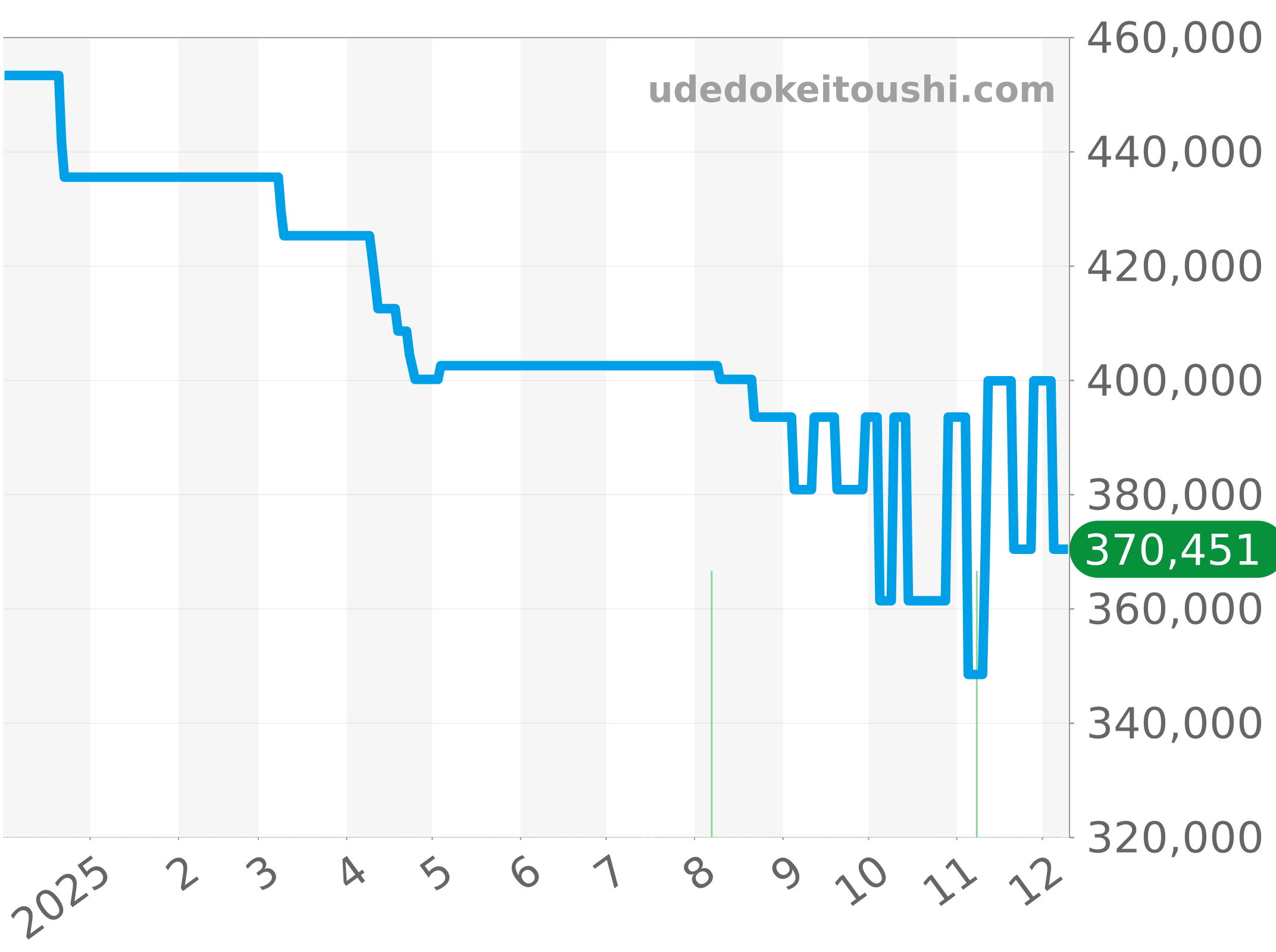 03.0516.4000 チャート（過去1年）