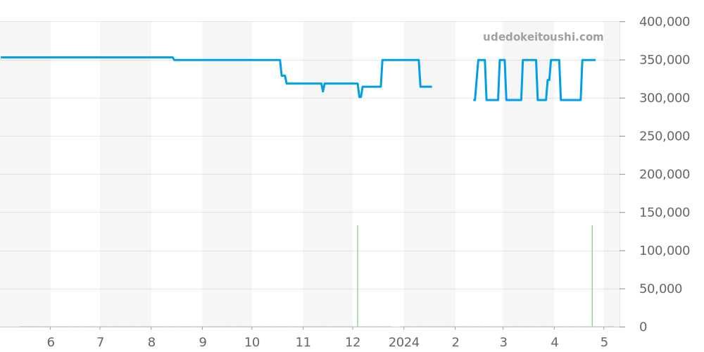 03.0516.680/21.M516 - ゼニス デファイ 価格・相場チャート(平均値, 1年)