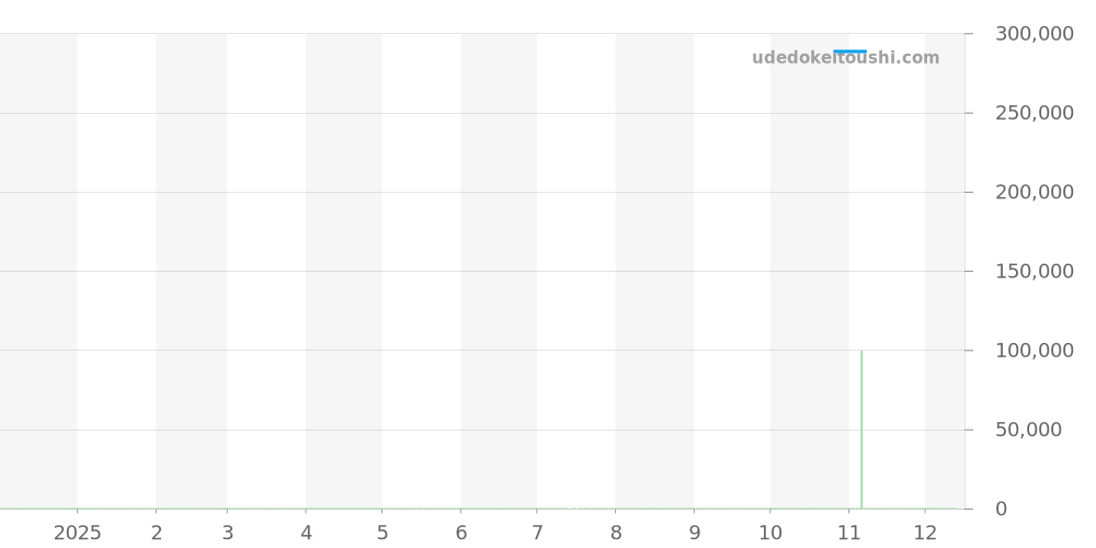 03.0516.680/21.M516 - ゼニス デファイ 価格・相場チャート(平均値, 1年)