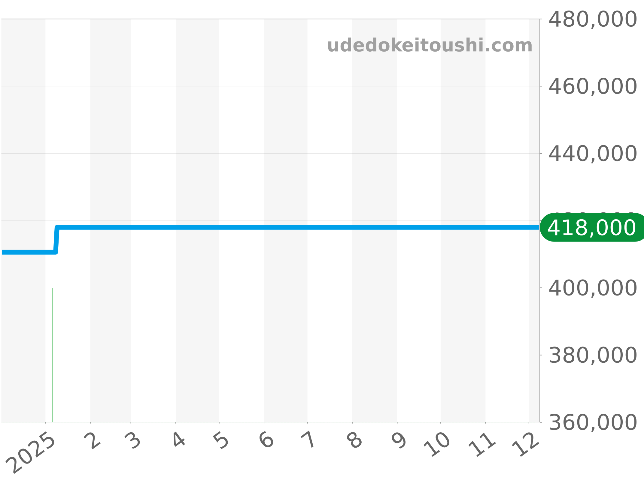 03.0516.685/01.M516 チャート（過去1年）