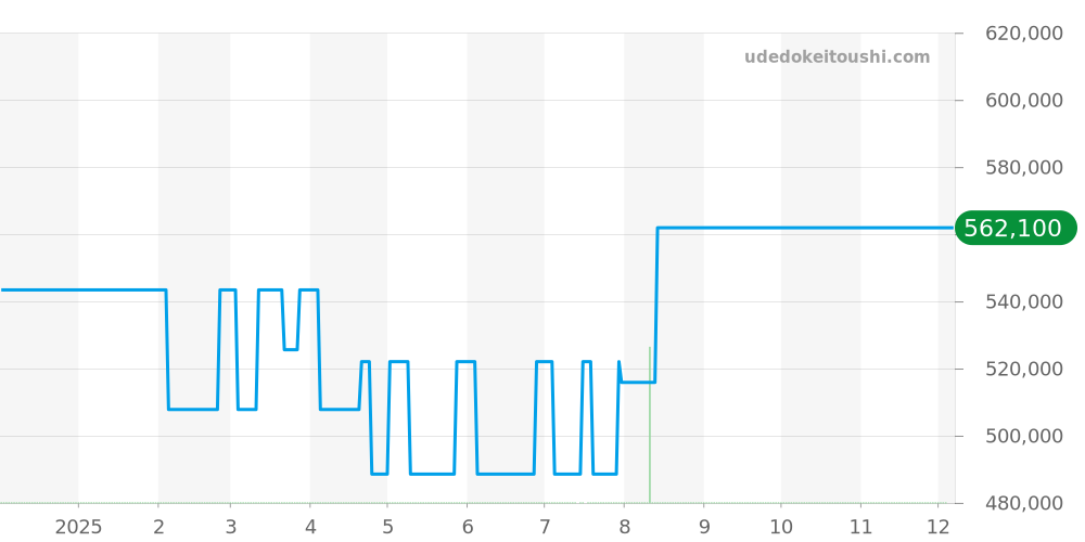 03.0520.4100 - ゼニス エルプリメロ 価格・相場チャート(平均値, 1年)