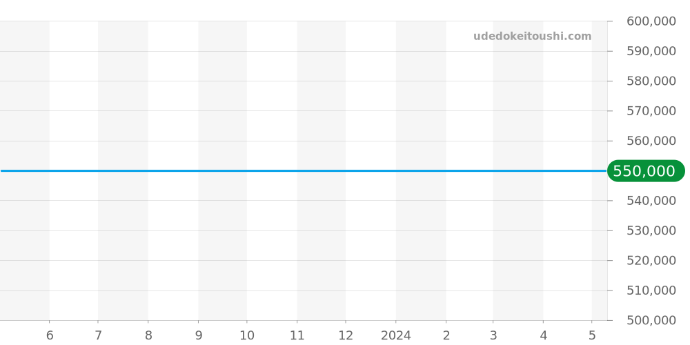 03.0526.4000/21.M526 - ゼニス デファイ 価格・相場チャート(平均値, 1年)