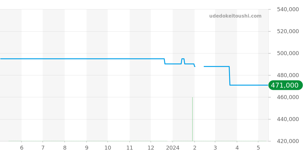 03.0526.4021/01.M526 - ゼニス デファイ 価格・相場チャート(平均値, 1年)