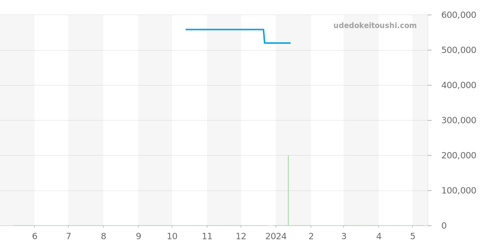 03.0526.4021/21.M526 - ゼニス デファイ 価格・相場チャート(平均値, 1年)