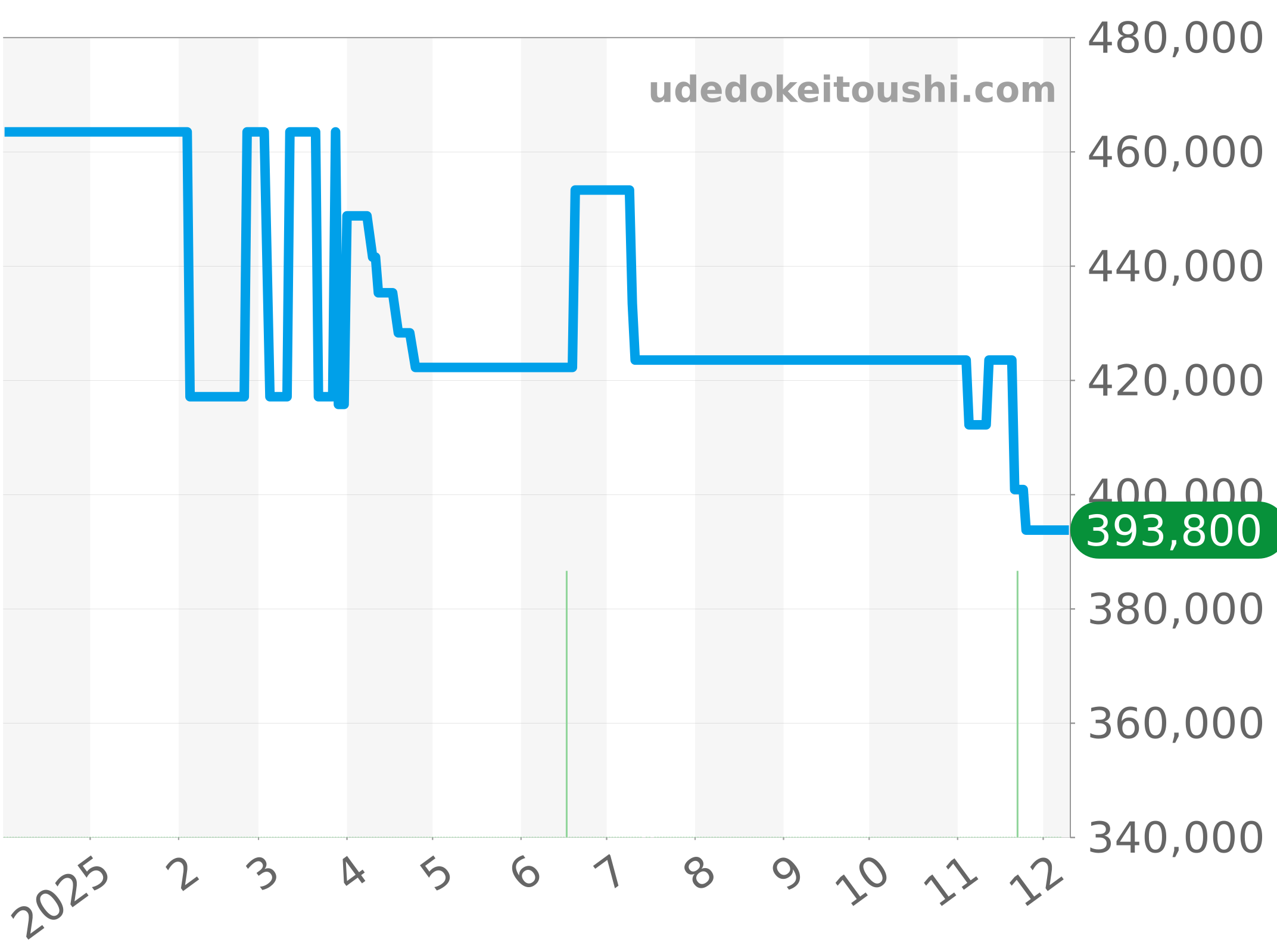 03.0526.4021/21.M526 チャート（過去1年）