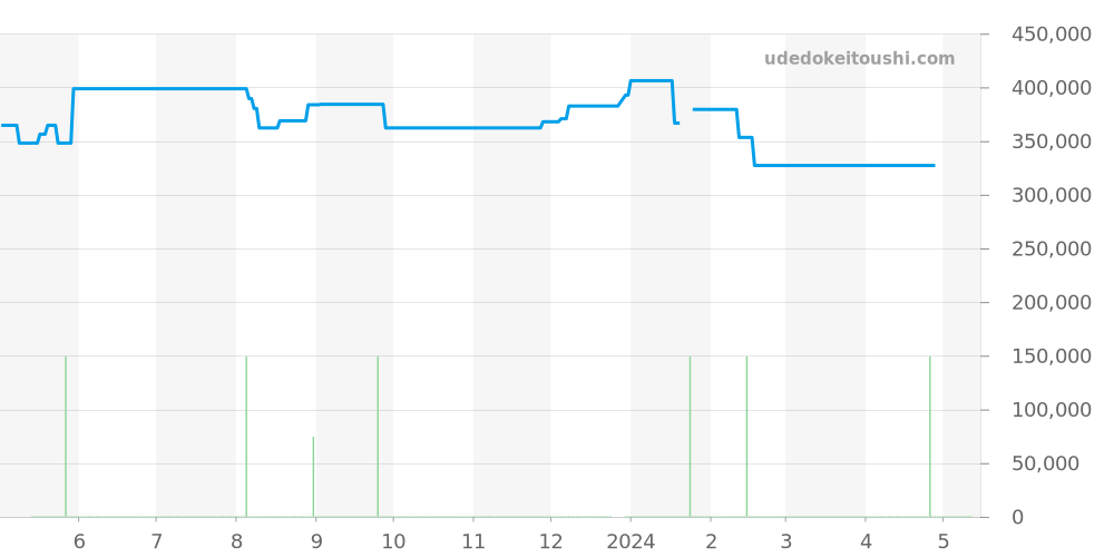 03.0550.400 - ゼニス ポートロワイヤル 価格・相場チャート(平均値, 1年)