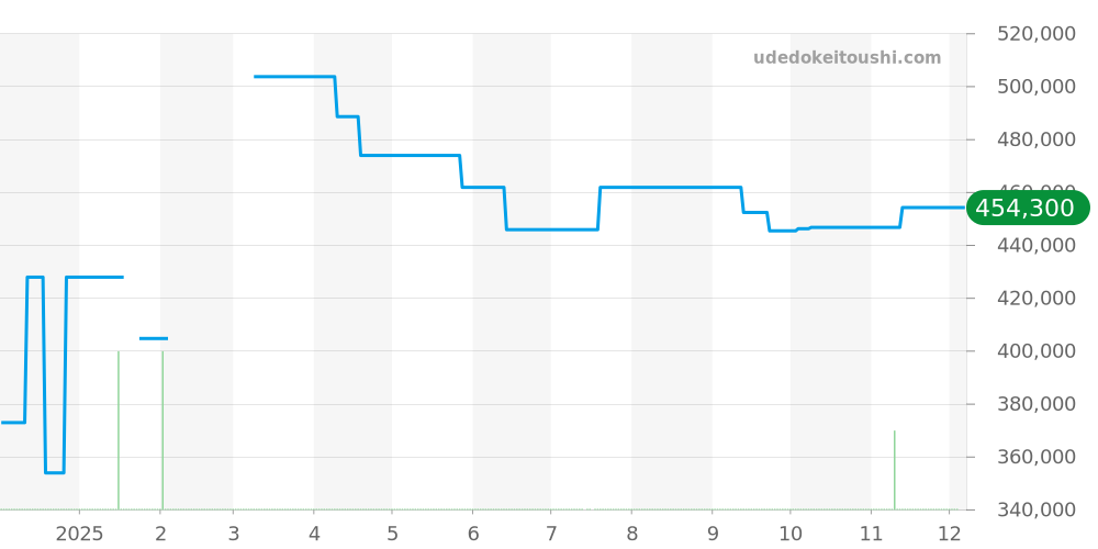 03.0550.400 - ゼニス ポートロワイヤル 価格・相場チャート(平均値, 1年)